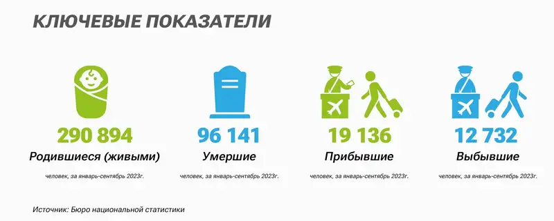 Как рост населения отразится на экономике Казахстана