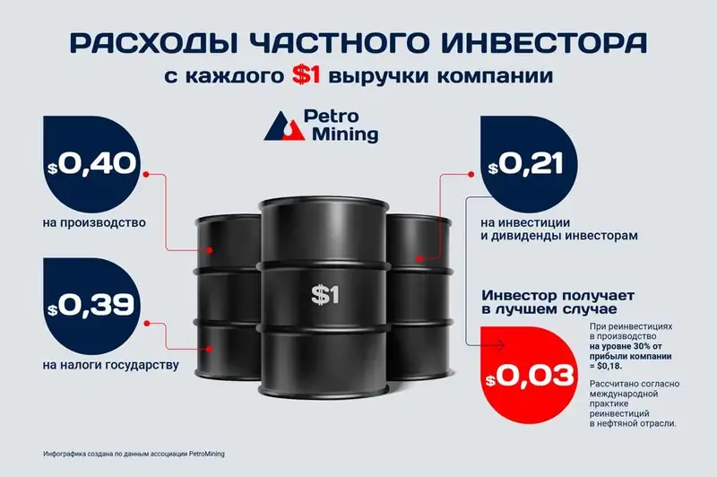 Налоговая нагрузка на частные нефтедобывающие компании достигла предела в 64% – ассоциация PetroMining, фото - Новости Zakon.kz от 16.11.2023 11:45