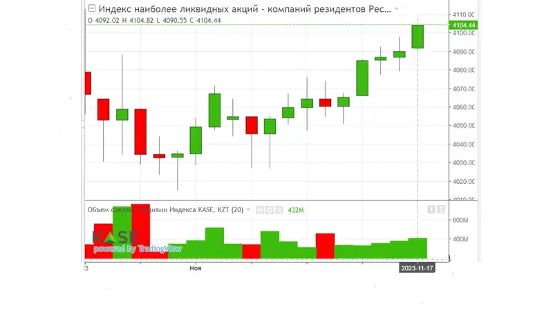 индекс, котировки, фото - Новости Zakon.kz от 18.11.2023 16:52