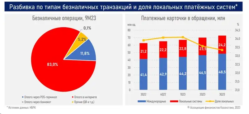 безналичные платежи, статистика, фото - Новости Zakon.kz от 20.11.2023 15:06