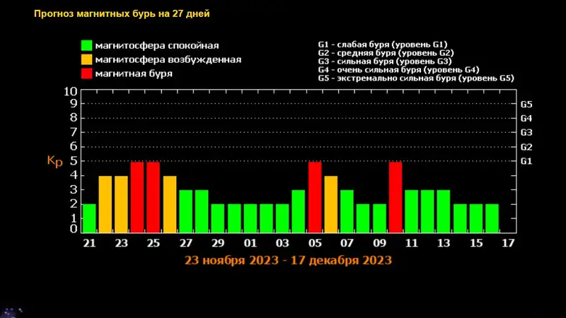 Внимание, солнечная атака: пятидневная магнитная буря настигнет землян, фото - Новости Zakon.kz от 20.11.2023 06:15