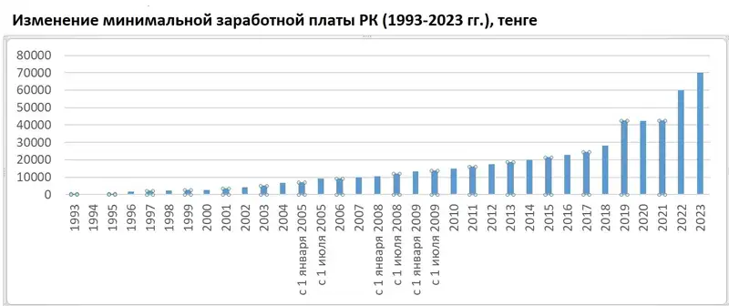 изменение МЗП, заработная плата, статистика, фото - Новости Zakon.kz от 20.11.2023 15:25