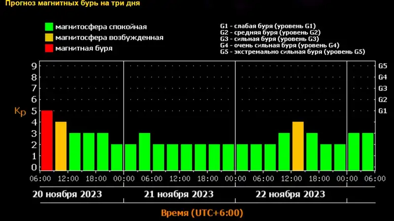 Внимание, солнечная атака: пятидневная магнитная буря настигнет землян, фото - Новости Zakon.kz от 20.11.2023 06:15