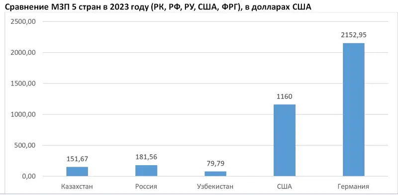 сравнение МЗП, статистика, фото - Новости Zakon.kz от 20.11.2023 15:25
