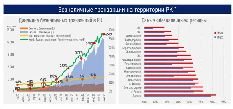 безналичные платежи, статистика, фото - Новости Zakon.kz от 20.11.2023 15:06