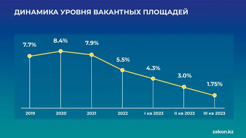 вакансии на аренду офисов, фото - Новости Zakon.kz от 20.11.2023 13:40