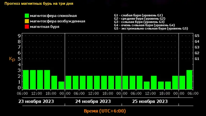 Магнитных бурь не будет: в ближайшую неделю магнитосфера Земли останется спокойной, фото - Новости Zakon.kz от 23.11.2023 07:35