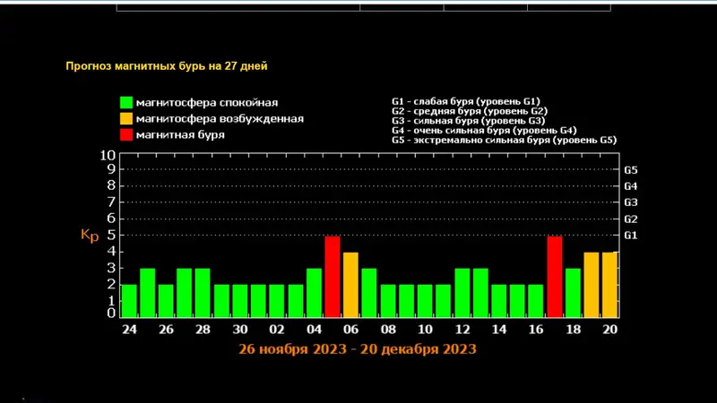 Магнитных бурь не будет: в ближайшую неделю магнитосфера Земли останется спокойной, фото - Новости Zakon.kz от 23.11.2023 07:35