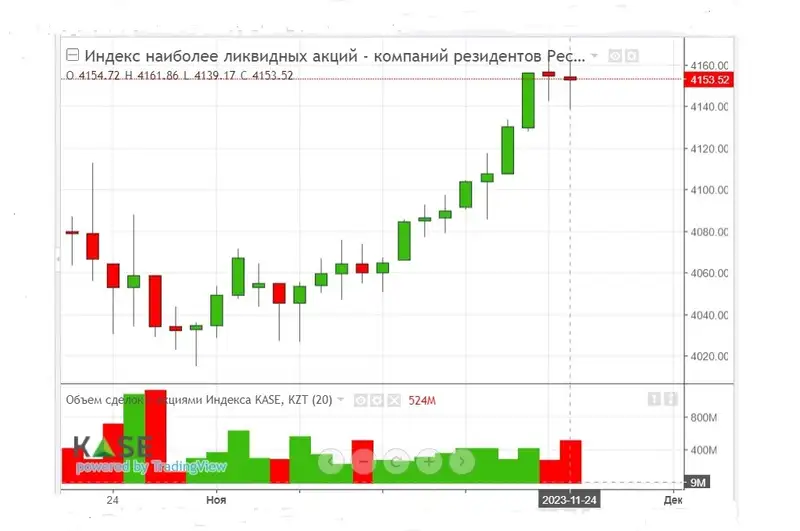 крупнейшие государственные компании казахстана. этапы выхода компании на ipo. крупные предприятия казахстана. акции бумаги. акции банка казахстана.