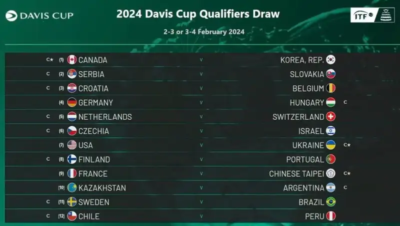  Определился соперник мужской сборной Казахстана по квалификации Davis Cup 2024, ##imageAlt## 