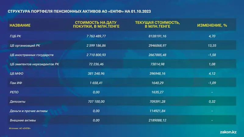 пенсионные активы, структура, фото - Новости Zakon.kz от 30.11.2023 15:15