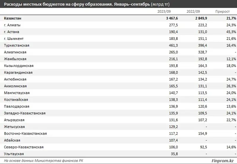 Расходы местных бюджетов на образование, фото - Новости Zakon.kz от 30.11.2023 10:12