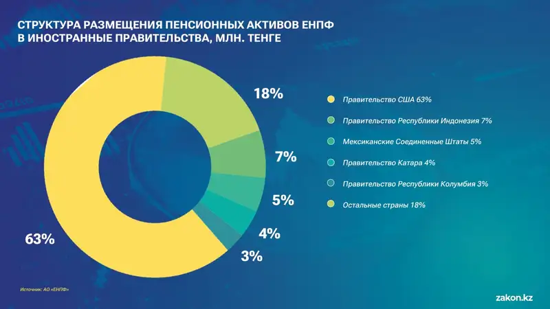 Как используются пенсионные активы в Казахстане, фото - Новости Zakon.kz от 30.11.2023 15:15