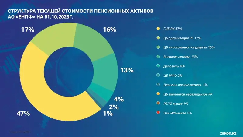 структура текущей стоимости пенсионных активов, график, фото - Новости Zakon.kz от 30.11.2023 15:15