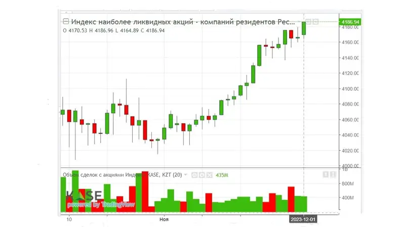 индекс, акции, динамика, фото - Новости Zakon.kz от 02.12.2023 17:30