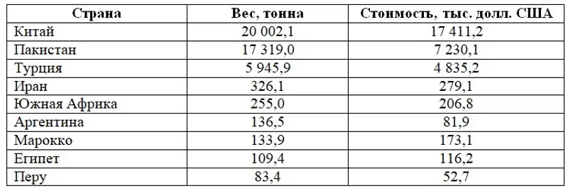 Откуда в Казахстан привозят самое новогоднее лакомство