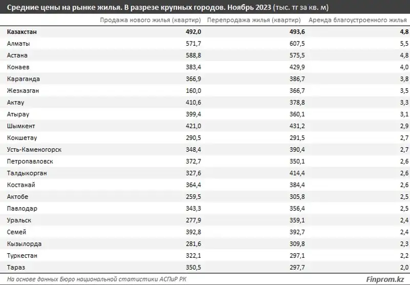 Средние цены на жилье в Казахстане, фото - Новости Zakon.kz от 13.12.2023 12:48