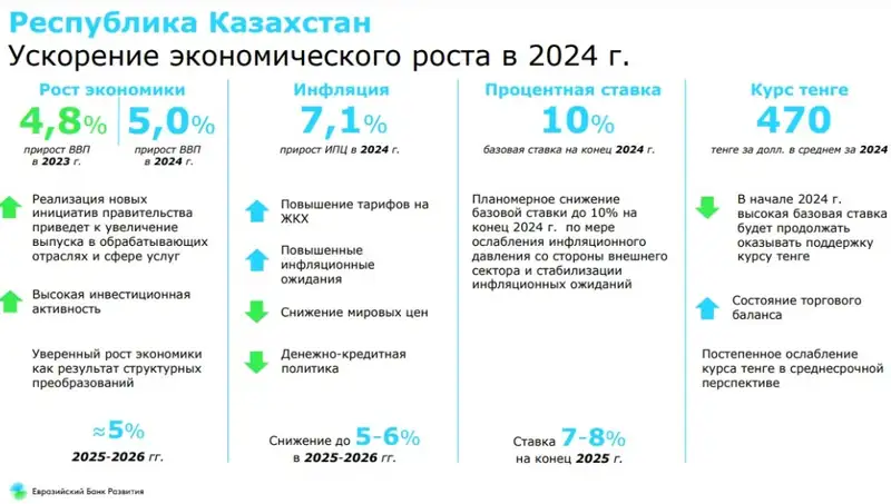экономический рост, фото - Новости Zakon.kz от 15.12.2023 16:12