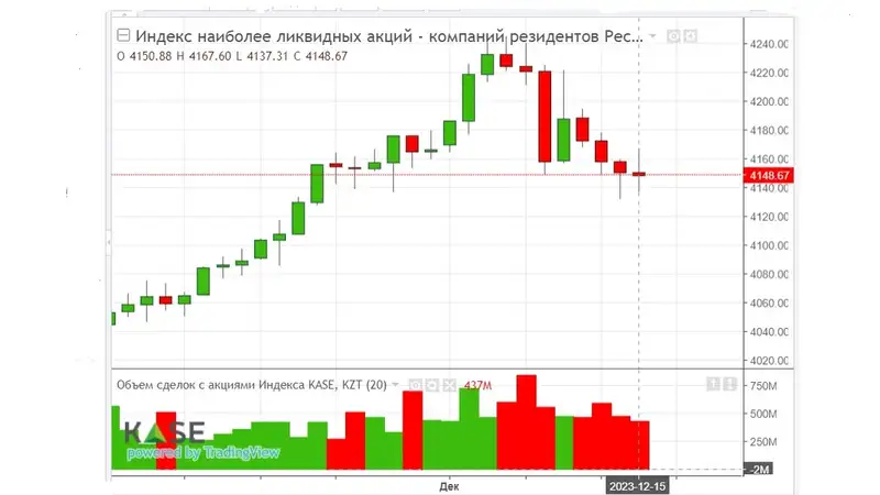 акции, индекс, KASE, фото - Новости Zakon.kz от 16.12.2023 19:25