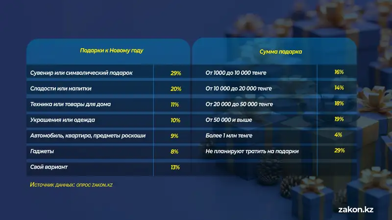 подарки к Новому году, опрос