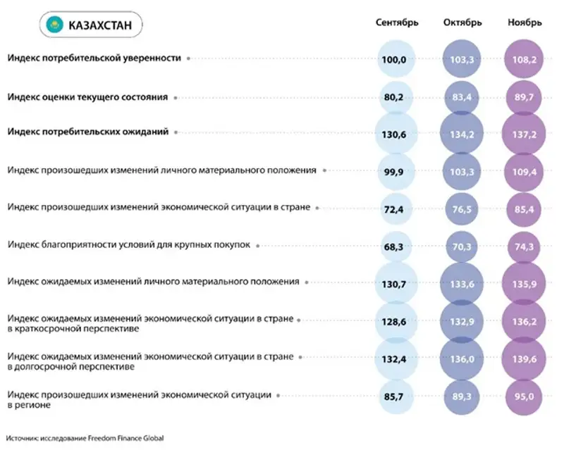 индекс потребительской уверенности, фото - Новости Zakon.kz от 21.12.2023 16:12