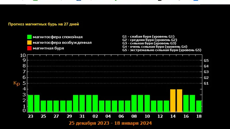 Прогноз на январь: до середины месяца магнитных бурь не будет, фото - Новости Zakon.kz от 22.12.2023 07:19