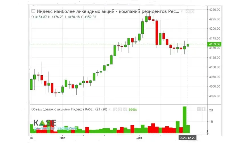 акции, индекс, колебания, фото - Новости Zakon.kz от 24.12.2023 10:42
