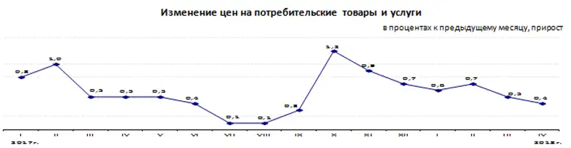 Инфляция в Республике Казахстан за январь-апрель 2018 года составила 2,2%
