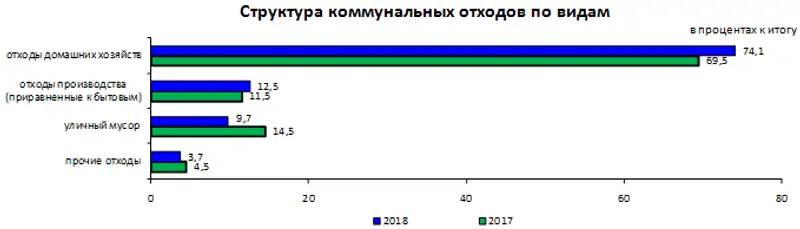 О коммунальных отходах в Республике Казахстан в 2018 году