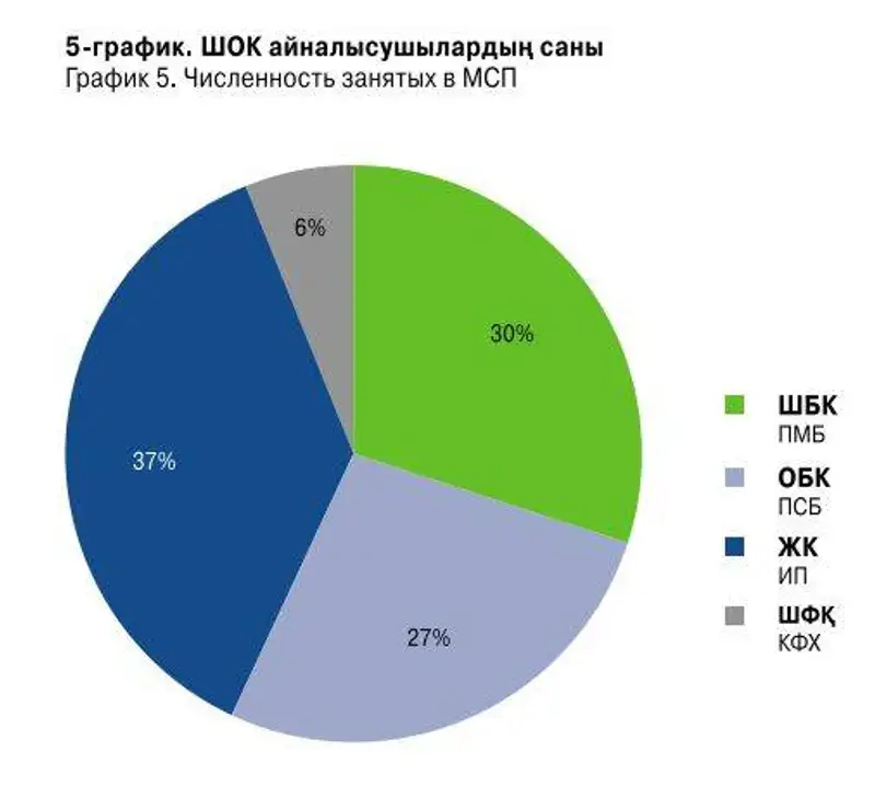 В Атырауской области действует около 20 тысяч субъектов малого и среднего бизнеса, фото - Новости Zakon.kz от 22.12.2011 17:33