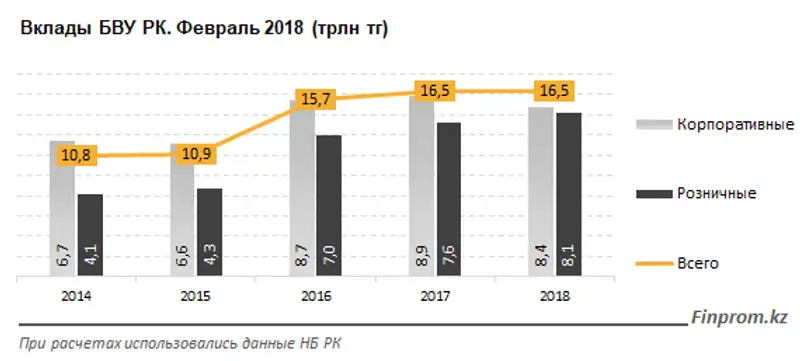 Банки теряют вкладчиков: розничные депозиты за месяц сократились на 0,4%, корпоративные - сразу на 3,1%, фото - Новости Zakon.kz от 02.04.2018 11:03