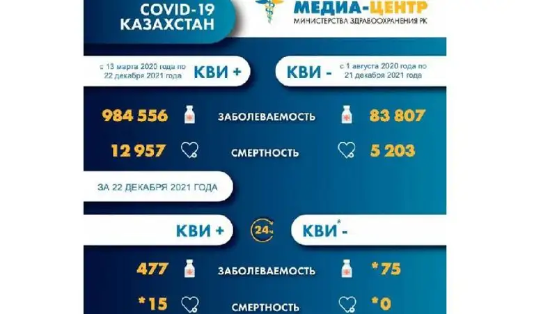 статистика, фото - Новости Zakon.kz от 23.12.2021 08:05