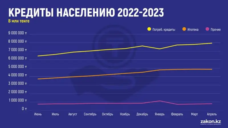 кредиты, график, фото - Новости Zakon.kz от 23.05.2023 18:25