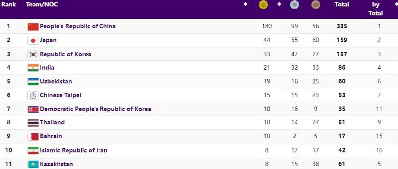 Медальная таблица Азиады, фото - Новости Zakon.kz от 06.10.2023 09:15