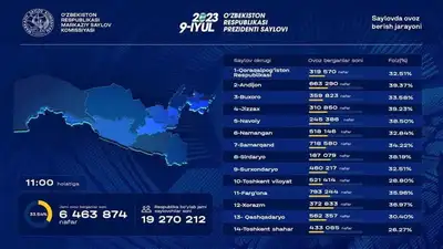 В ЦИК Узбекистана признали президентские выборы состоявшимися, фото - Новости Zakon.kz от 09.07.2023 14:47