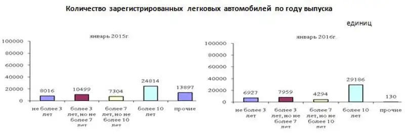 За январь 2016 года в РК зарегистрировано 48 496 легковых автомобилей