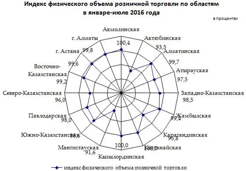 О состоянии розничной торговли в Республике Казахстан в январе-июле 2016 года