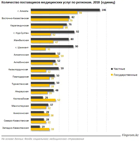 Объём услуг, полученных казахстанцами в сфере здравоохранения, вырос на 17% Объём услуг, полученных казахстанцами в сфере здравоохранения, вырос на 17%, фото - Новости Zakon.kz от 28.11.2019 10:44