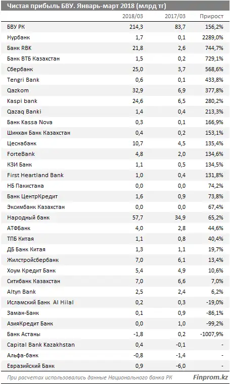 Первый квартал оказался прибыльным для банковского сектора: банки заработали 214 миллиардов тенге чистой прибыли, в 3,5 раза больше, чем годом ранее, фото - Новости Zakon.kz от 05.05.2018 12:55