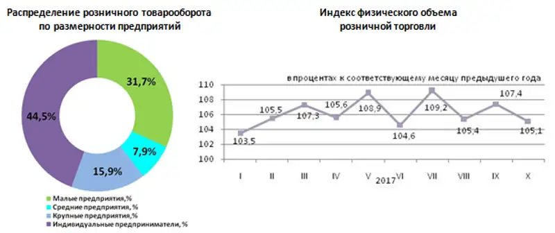 О состоянии розничной торговли в Республике Казахстан в январе-октябре 2017 года