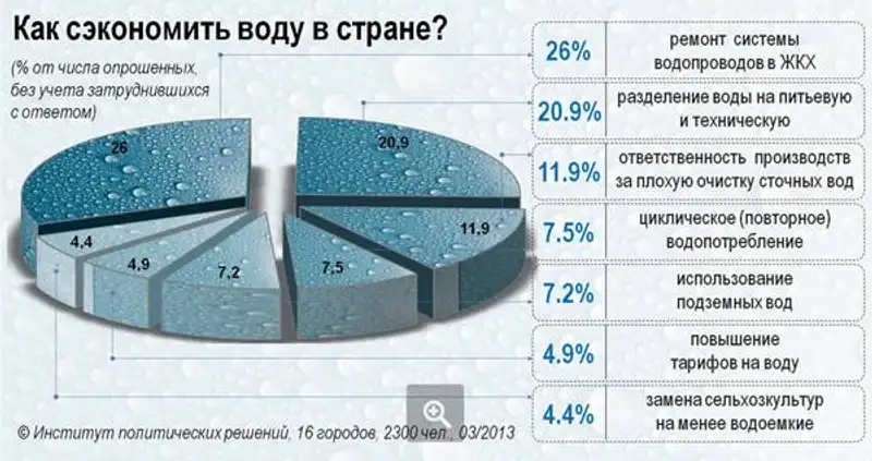 Экономить воду нужно с помощью модернизированных систем водопроводов, а не путем повышения тарифов на воду, фото - Новости Zakon.kz от 16.04.2013 17:35