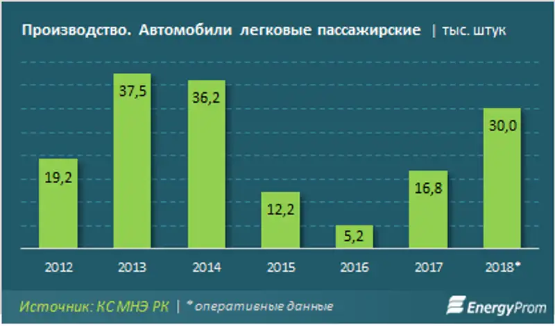 Производство автомобилей в Казахстане выросло за год сразу почти на 80%