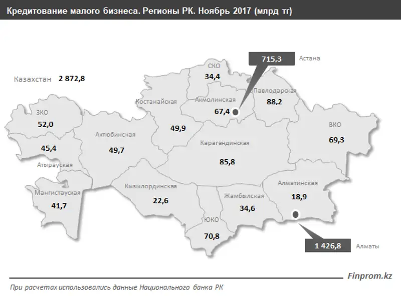 Кредитование малого бизнеса по отраслям за ноябрь 2017 года, фото - Новости Zakon.kz от 18.01.2018 18:00