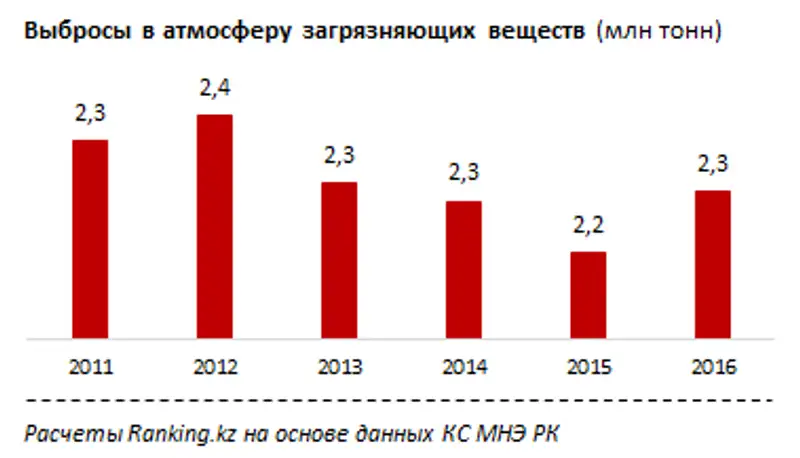 Состояние окружающей среды в РК на 2016 год