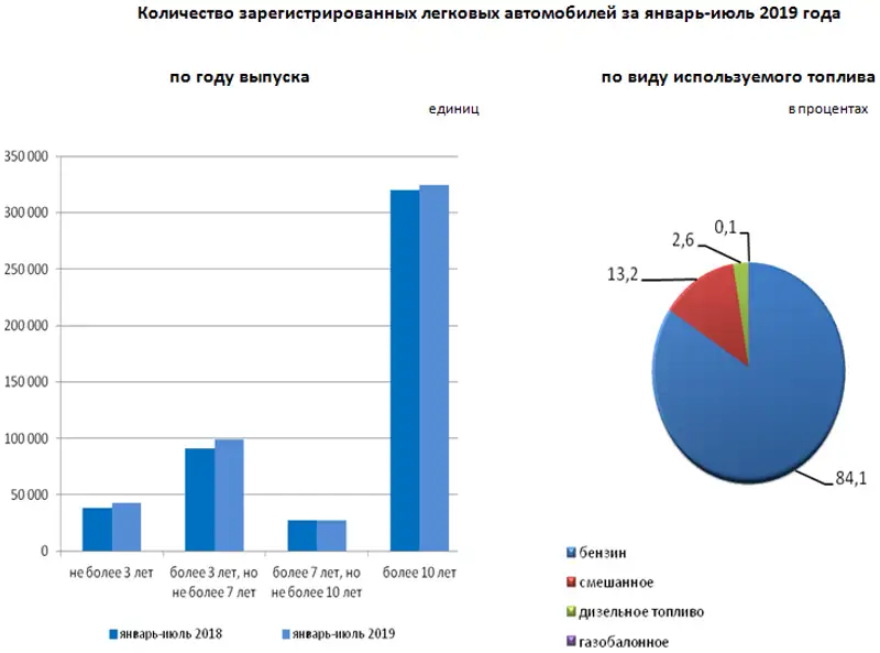 За январь-июль 2019 года зарегистрировано 502 073 легковых автомобилей