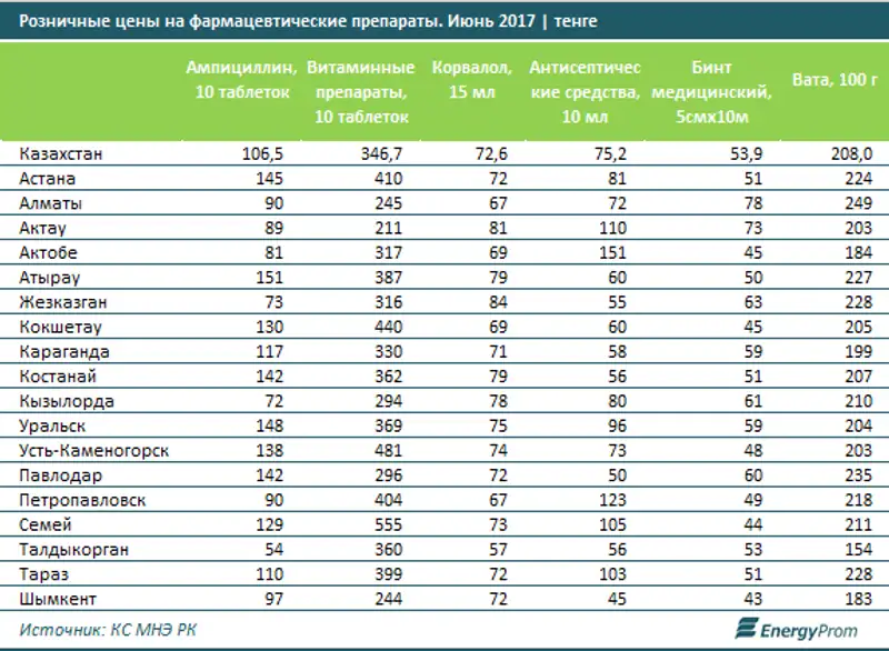 Производство лекарств в Казахстане выросло за год сразу на 40%