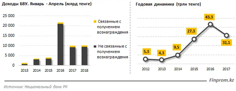 Эффективность управления банками повышается: чистая прибыль за январь-апрель 2018 года составила 284 миллиарда тенге Эффективность управления банками повышается: чистая прибыль за январь-апрель 2018 года составила 284 миллиарда тенге, фото - Новости Zakon.kz от 06.06.2018 10:55
