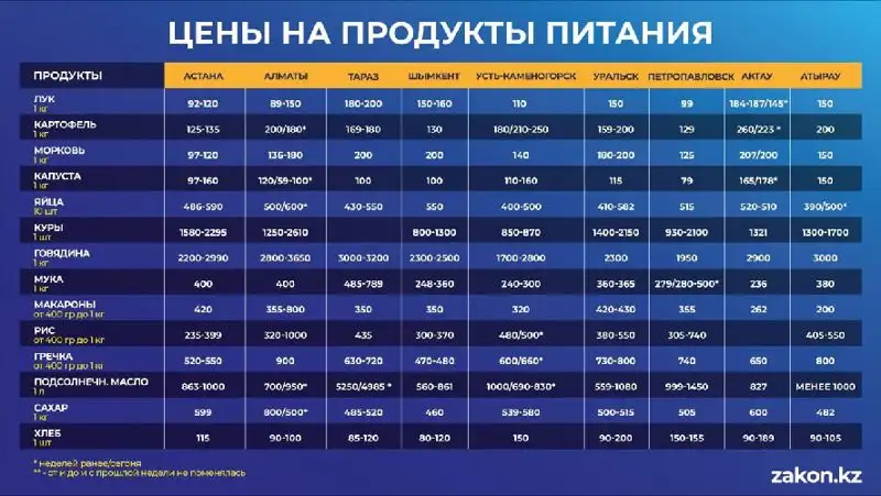 В регионах Казахстана растут цены на социально значимые продукты – обзор, фото - Новости Zakon.kz от 07.10.2022 18:05