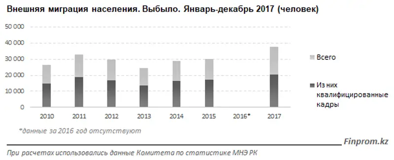 Казахстан покидает все больше специалистов - исследование