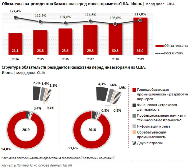 Казахстан всё более привлекателен для инвесторов из США: сумма американских инвестиций в РК возросла на 17% за год, фото - Новости Zakon.kz от 07.11.2019 08:32